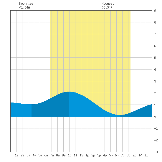 Tide chart for Punta Gorda, Charlotte Harbor on 2025/07/19