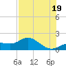 Tide chart for Punta Gorda, Charlotte Harbor, Florida on 2025/07/19