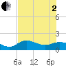 Tide chart for Punta Gorda, Charlotte Harbor, Florida on 2025/07/2