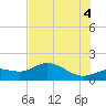 Tide chart for Punta Gorda, Charlotte Harbor, Florida on 2025/07/4