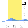 Tide chart for Punta Mulas, Isla de Vieques, Puerto Rico on 2021/02/12