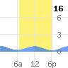 Tide chart for Punta Mulas, Isla de Vieques, Puerto Rico on 2021/02/16