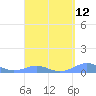 Tide chart for Punta Mulas, Isla de Vieques, Puerto Rico on 2021/04/12
