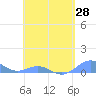 Tide chart for Punta Mulas, Isla de Vieques, Puerto Rico on 2021/04/28