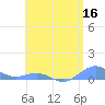 Tide chart for Punta Mulas, Isla de Vieques, Puerto Rico on 2022/05/16