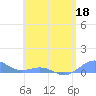 Tide chart for Punta Mulas, Isla de Vieques, Puerto Rico on 2022/05/18