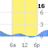 Tide chart for Punta Mulas, Isla de Vieques, Puerto Rico on 2022/06/16