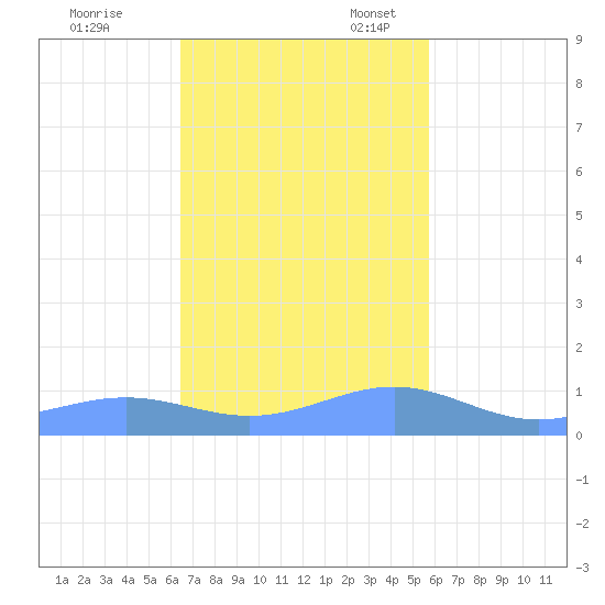 Tide Chart for 2022/11/18