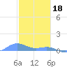 Tide chart for Punta Mulas, Isla de Vieques, Puerto Rico on 2023/01/18