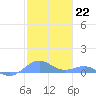 Tide chart for Punta Mulas, Isla de Vieques, Puerto Rico on 2023/01/22