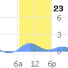 Tide chart for Punta Mulas, Isla de Vieques, Puerto Rico on 2023/01/23