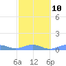Tide chart for Punta Mulas, Isla de Vieques, Puerto Rico on 2023/02/10
