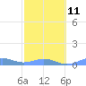 Tide chart for Punta Mulas, Isla de Vieques, Puerto Rico on 2023/02/11