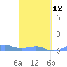 Tide chart for Punta Mulas, Isla de Vieques, Puerto Rico on 2023/02/12