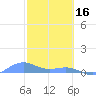 Tide chart for Punta Mulas, Isla de Vieques, Puerto Rico on 2023/02/16