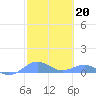 Tide chart for Punta Mulas, Isla de Vieques, Puerto Rico on 2023/02/20