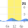 Tide chart for Punta Mulas, Isla de Vieques, Puerto Rico on 2023/02/21