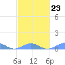 Tide chart for Punta Mulas, Isla de Vieques, Puerto Rico on 2023/02/23