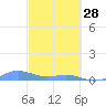Tide chart for Punta Mulas, Isla de Vieques, Puerto Rico on 2023/02/28
