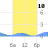 Tide chart for Punta Mulas, Isla de Vieques, Puerto Rico on 2023/03/10