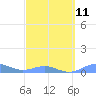 Tide chart for Punta Mulas, Isla de Vieques, Puerto Rico on 2023/03/11