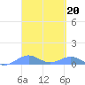 Tide chart for Punta Mulas, Isla de Vieques, Puerto Rico on 2023/03/20