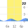 Tide chart for Punta Mulas, Isla de Vieques, Puerto Rico on 2023/03/22