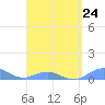 Tide chart for Punta Mulas, Isla de Vieques, Puerto Rico on 2023/03/24