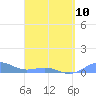 Tide chart for Punta Mulas, Isla de Vieques, Puerto Rico on 2023/04/10