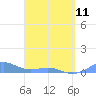 Tide chart for Punta Mulas, Isla de Vieques, Puerto Rico on 2023/04/11