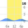 Tide chart for Punta Mulas, Isla de Vieques, Puerto Rico on 2023/04/16