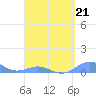 Tide chart for Punta Mulas, Isla de Vieques, Puerto Rico on 2023/04/21