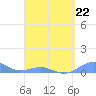 Tide chart for Punta Mulas, Isla de Vieques, Puerto Rico on 2023/04/22
