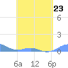 Tide chart for Punta Mulas, Isla de Vieques, Puerto Rico on 2023/04/23