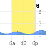Tide chart for Punta Mulas, Isla de Vieques, Puerto Rico on 2023/04/6