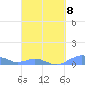 Tide chart for Punta Mulas, Isla de Vieques, Puerto Rico on 2023/04/8