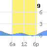 Tide chart for Punta Mulas, Isla de Vieques, Puerto Rico on 2023/04/9