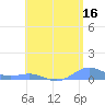 Tide chart for Punta Mulas, Isla de Vieques, Puerto Rico on 2023/06/16