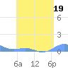 Tide chart for Punta Mulas, Isla de Vieques, Puerto Rico on 2023/06/19