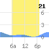 Tide chart for Punta Mulas, Isla de Vieques, Puerto Rico on 2023/06/21