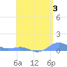 Tide chart for Punta Mulas, Isla de Vieques, Puerto Rico on 2023/06/3