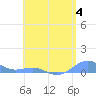 Tide chart for Punta Mulas, Isla de Vieques, Puerto Rico on 2023/06/4