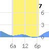 Tide chart for Punta Mulas, Isla de Vieques, Puerto Rico on 2023/06/7