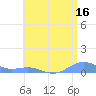 Tide chart for Punta Mulas, Isla de Vieques, Puerto Rico on 2023/07/16