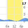 Tide chart for Punta Mulas, Isla de Vieques, Puerto Rico on 2023/07/17