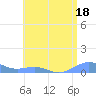 Tide chart for Punta Mulas, Isla de Vieques, Puerto Rico on 2023/07/18