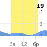 Tide chart for Punta Mulas, Isla de Vieques, Puerto Rico on 2023/07/19