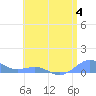 Tide chart for Punta Mulas, Isla de Vieques, Puerto Rico on 2023/07/4