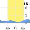 Tide chart for Punta Mulas, Isla de Vieques, Puerto Rico on 2023/08/16