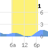 Tide chart for Punta Mulas, Isla de Vieques, Puerto Rico on 2023/08/1